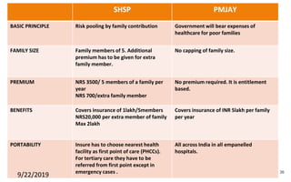 SHSP PMJAY
BASIC PRINCIPLE Risk pooling by family contribution Government will bear expenses of
healthcare for poor families
FAMILY SIZE Family members of 5. Additional
premium has to be given for extra
family member.
No capping of family size.
PREMIUM NRS 3500/ 5 members of a family per
year
NRS 700/extra family member
No premium required. It is entitlement
based.
BENEFITS Covers insurance of 1lakh/5members
NRS20,000 per extra member of family
Max 2lakh
Covers insurance of INR 5lakh per family
per year
PORTABILITY Insure has to choose nearest health
facility as first point of care (PHCCs).
For tertiary care they have to be
referred from first point except in
emergency cases .
All across India in all empanelled
hospitals.
9/22/2019 36
 