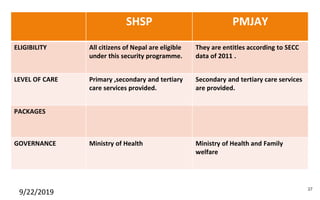 SHSP PMJAY
ELIGIBILITY All citizens of Nepal are eligible
under this security programme.
They are entitles according to SECC
data of 2011 .
LEVEL OF CARE Primary ,secondary and tertiary
care services provided.
Secondary and tertiary care services
are provided.
PACKAGES
GOVERNANCE Ministry of Health Ministry of Health and Family
welfare
9/22/2019 37
 