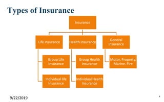 Types of Insurance
9/22/2019 4
Insurance
Life Insurance
Group Life
Insurance
Individual life
Insurance
Health Insurance
Group Health
Insurance
Individual Health
Insurance
General
Insurance
Motor, Property,
Marine, Fire
 