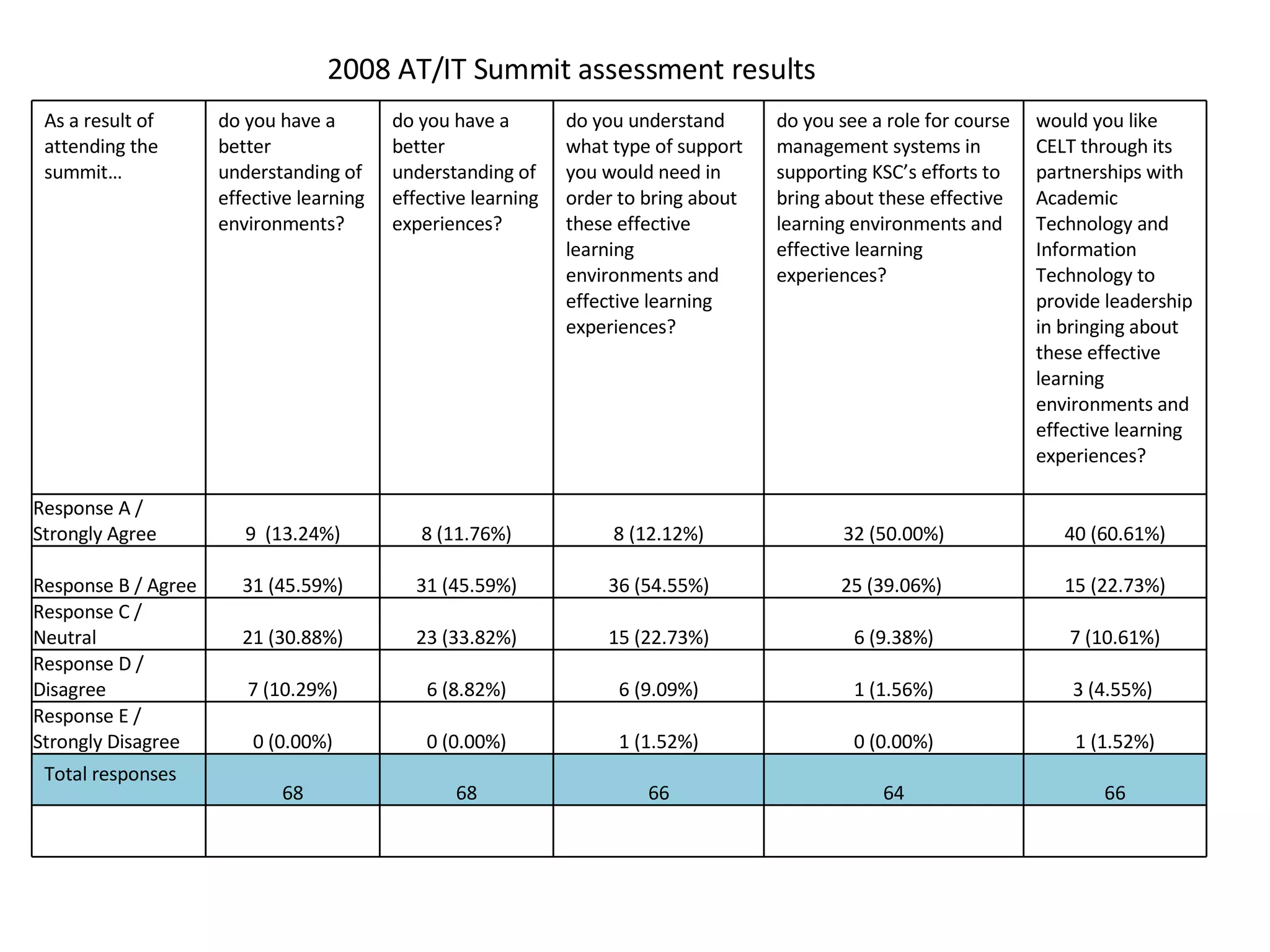 2008 AT/IT Summit assessment results As a result of attending the summit… do you have a better understanding of effective learning environments? do you have a better understanding of effective learning experiences? do you understand what type of support you would need in order to bring about these effective learning environments and effective learning experiences? do you see a role for course management systems in supporting KSC’s efforts to bring about these effective learning environments and effective learning experiences? would you like CELT through its partnerships with Academic Technology and Information Technology to provide leadership in bringing about these effective learning environments and effective learning experiences? Response A / Strongly Agree 9 (13.24%) 8 (11.76%) 8 (12.12%) 32 (50.00%) 40 (60.61%) Response B / Agree 31 (45.59%) 31 (45.59%) 36 (54.55%) 25 (39.06%) 15 (22.73%) Response C / Neutral 21 (30.88%) 23 (33.82%) 15 (22.73%) 6 (9.38%) 7 (10.61%) Response D / Disagree 7 (10.29%) 6 (8.82%) 6 (9.09%) 1 (1.56%) 3 (4.55%) Response E / Strongly Disagree 0 (0.00%) 0 (0.00%) 1 (1.52%) 0 (0.00%) 1 (1.52%) Total responses 68 68 66 64 66
