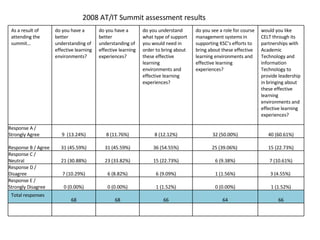 2008 AT/IT Summit assessment results As a result of attending the summit… do you have a better understanding of effective learning environments? do you have a better understanding of effective learning experiences? do you understand what type of support you would need in order to bring about these effective learning environments and effective learning experiences?  do you see a role for course management systems in supporting KSC’s efforts to bring about these effective learning environments and effective learning experiences?  would you like CELT through its partnerships with Academic Technology and Information Technology to provide leadership in bringing about these effective learning environments and effective learning experiences?  Response A / Strongly Agree 9  (13.24%) 8 (11.76%) 8 (12.12%) 32 (50.00%) 40 (60.61%) Response B / Agree 31 (45.59%) 31 (45.59%) 36 (54.55%) 25 (39.06%)  15 (22.73%) Response C / Neutral 21 (30.88%) 23 (33.82%) 15 (22.73%) 6 (9.38%) 7 (10.61%) Response D / Disagree 7 (10.29%) 6 (8.82%) 6 (9.09%) 1 (1.56%) 3 (4.55%)  Response E / Strongly Disagree 0 (0.00%) 0 (0.00%) 1 (1.52%) 0 (0.00%) 1 (1.52%) Total responses 68 68 66 64 66 
