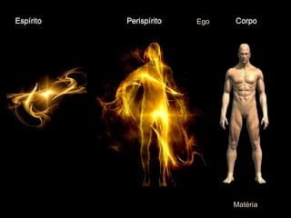 Espírito
Perispírito
(Ego)
Corpo
Matéria
Ego
Matéria
 
