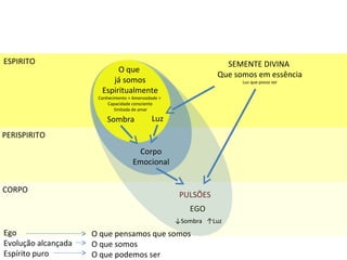 O que
já somos
Espiritualmente
Conhecimento + Amorosidade >
Capacidade consciente
limitada de amar
SEMENTE DIVINA
Que somos em essência
Luz que posso ser
ESPIRITO
PERISPIRITO
EGO
CORPO
PULSÕES
Corpo
Emocional
Sombra Luz
↓Sombra ↑Luz
Ego
Evolução alcançada
Espírito puro
O que pensamos que somos
O que somos
O que podemos ser
 