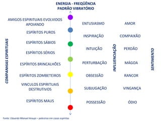 VINCULOS ESPIRITUAIS
DESTRUTIVOS
ENERGIA - FREQÜÊNCIA
PADRÃO VIBRATÓRIO
AMIGOS ESPIRITUAIS EVOLVIDOS
APOIANDO
POSSESSÃO
OBSESSÃO
SUBJUGAÇÃO
INTUIÇÃO
INSPIRAÇÃO
PERTURBAÇÃO
INFLUENCIAÇÃO
COMPANHIASESPIRITUAIS
ESPÍRITOS ZOMBETEIROS
ESPÍRITOS BRINCALHÕES
ESPÍRITOS MAUS
ESPÍRITOS SÉRIOS
ESPÍRITOS PUROS
ESPÍRITOS SÁBIOS
ENTUSIASMO
SENTIMENTO
ÓDIO
RANCOR
VINGANÇA
PERDÃO
COMPAIXÃO
MÁGOA
AMOR
Fonte: Eduardo Manoel Araujo – palestras em casas espíritas
 