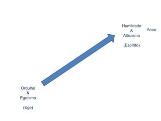 Orgulho
&
Egoísmo
(Ego)
Humildade
&
Altruismo
(Espírito)
Amor
 