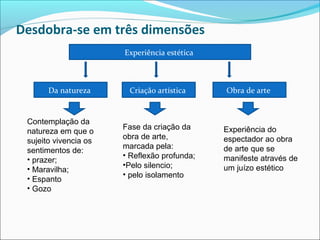 Desdobra-se em três dimensões
                       Experiência estética



       Da natureza      Criação artística     Obra de arte


 Contemplação da
                       Fase da criação da     Experiência do
 natureza em que o
                       obra de arte,          espectador ao obra
 sujeito vivencia os
                       marcada pela:          de arte que se
 sentimentos de:
                       • Reflexão profunda;   manifeste através de
 • prazer;
                       •Pelo silencio;        um juízo estético
 • Maravilha;
                       • pelo isolamento
 • Espanto
 • Gozo
 