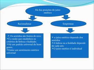 Há dus posições do juízo
                                    estético



           Racionalistas                               Empiristas




  Os sentidos são fontes de erro;
                                            o juízo estético depende dos
É a razão que estabelece os
                                           sentidos
critérios de beleza e fealdade;            A beleza ou a fealdade depende
Há um padrão universal do bom
                                           de cada um;
gosto;                                     O juízo estético é individual
Existe um sentimento estético
universal
 