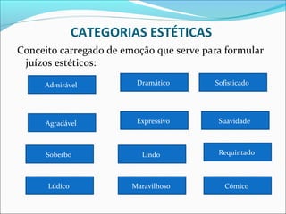 CATEGORIAS ESTÉTICAS
Conceito carregado de emoção que serve para formular
 juízos estéticos:

     Admirável           Dramático       Sofisticado




     Agradável           Expressivo       Suavidade



      Soberbo             Lindo           Requintado



      Lúdico            Maravilhoso         Cómico
 