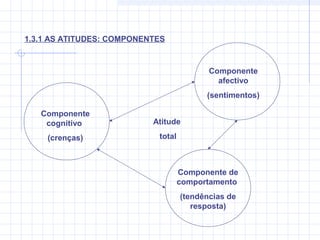 1.3.1 AS ATITUDES: COMPONENTES
Componente
cognitivo
(crenças)
Componente
afectivo
(sentimentos)
Componente de
comportamento
(tendências de
resposta)
Atitude
total
 