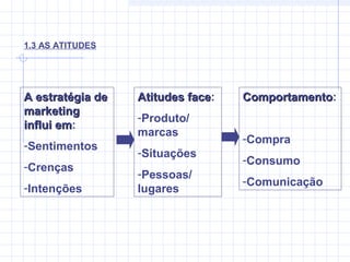 1.3 AS ATITUDES
A estratégia deA estratégia de
marketingmarketing
influi eminflui em:
-Sentimentos
-Crenças
-Intenções
Atitudes faceAtitudes face:
-Produto/
marcas
-Situações
-Pessoas/
lugares
ComportamentoComportamento:
-Compra
-Consumo
-Comunicação
 