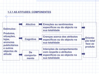 1.3.1 AS ATITUDES: COMPONENTES
Estímulos:
Produtos,
situações,
lojas,
anúncios
publicitários
e outros
objectos de
atitude
Afectivo
Cognitivo
De
comporta-
mento
Emoções ou sentimentos
específicos ou do objecto na
sua totalidade
Crenças acerca dos atributos
específicos ou do objecto na
sua totalidade
Intenções de comportamento
com respeito a atributos
específicos ou ao objecto na
sua totalidade
Orienta-
ção total
face ao
produto
 