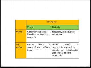 Exemplos

         Direto                   Indireto

Verbal   Comentários hostis e     Sarcasmo, comentários
         humilhantes, insultos,   maliciosos
         ameaças


Não      Gestos   hostis      e Gestos       hostis    e
verbal   ameaçadores, violência depreciativos quando a
         física                 atenção do interlocutor
                                está orientada para
                                outro lado
 