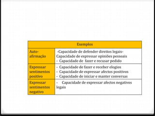 Exemplos
Auto-          -Capacidade de defender direitos legais-
afirmação     Capacidade de expressar opiniões pessoais
              - Capacidade de fazer e recusar pedido
Expressar     - Capacidade de fazer e receber elogios
sentimentos   - Capacidade de expressar afectos positivos
positivo      - Capacidade de iniciar e manter conversas
Expressar     - Capacidade de expressar afectos negativos
sentimentos   legais
negativo
 