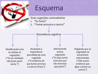 Esquema
Duas cognições contraditórias
1. “Eu fumo”
2. “Fumar provoca o cancro”
Dissonância cognitiva
Modificando uma
ou ambas as
cognições
(“Eu na realidade
não fumo assim
tanto.”)
Mudando a
importância
percebida de uma
cognição
(“A evidencia de
que fumar provoca
o cancro é fraca”)
Adicionando
outras
cognições
(“Eu faço tanto
exercício que
não interessa
que fume”)
Negando que as
cognições se
encontram
relacionadas
(“Não existe
evidencia que
ligue o fumar ao
cancro”)
 