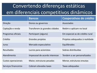 Convertendo diferenças estáticas
em diferenciais competitivos dinâmicos
Bancos Cooperativas de crédito
Direção Donos ou governos Associados
Captação e renda Transferem às grandes cidades Retém e aplicam no local
Programas oficiais Participam (alguns) Em especial as de crédito rural
Crédito Grandes projetos Projetos adequados à realidade
Juros Mercado especulativo Equilibrados
Resultados Lucros para acionistas Sobras distribuídas
Atendimento Impessoal de acordo interesse Tendem a ser personalizados
Custos operacionais Maior, estruturas pesadas Menor, estruturas enxutas
Serviços financeiros Cobram elevadas taxas Taxas adequadas
 