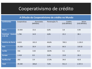Cooperativismo de crédito
A Difusão do Cooperativismo de crédito no Mundo
Continentes Cooperativas Associados
(Milhões)
Penetração (*) Crédito
(US$ Bilhões)
Ativos
(US$ Bilhões)
África 14.404 15.6 6,8% 3.8 4.94
Áméricas Central
e do Sul
1.784 14.9 4,8% 22.2 38.1
América do Norte 8.653 101.9 44,6% 769.5 1.126.5
Ásia 21.233 35.9 2,6% 64.3 110.32
Caribe 556 3.02 18,9% 3.1 4.4
Europa 2.418 8.5 3,6% 13.8 26.3
Pacífico Sul 282 3.9 17,9% 34.6 42.8
Total 49.330 183,8 7,6% 911.3 1.357.3
 