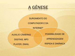 A GÊNESE
SURGIMENTO DO
COMPUTADOR E DA
INTERNET
POSSIBILIDADE DE
APRENDIZAGEM
RÁPIDA E DINÂMICA
AUXILIO CÂMERAS
DIGITAIS, MP3
PLAYER, EMAIL
 