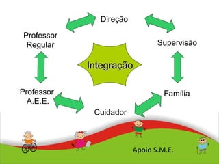 Integração Professor Regular Professor  A.E.E. Direção Supervisão Família Apoio S.M.E. Cuidador 