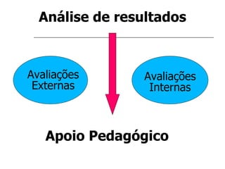Análise de resultados Avaliações Externas Avaliações Internas Apoio Pedagógico   