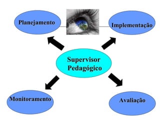 Supervisor Pedagógico Planejamento Implementação Monitoramento Avaliação 