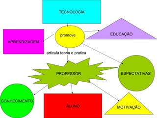 TECNOLOGIA




                         promove             EDUCAÇÃO
  APRENDIZAGEM

                 articula teoria e pratica




                       PROFESSOR                ESPECTATIVAS




CONHECIMENTO
                             ALUNO             MOTIVAÇÃO
 