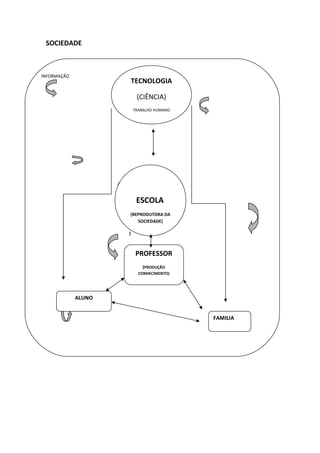 SOCIEDADE



INFORMAÇÃO
                         TECNOLOGIA

                          (CIÊNCIA)
                         TRABALHO HUMANO




                          ESCOLA
                     (REPRODUTORA DA
                        SOCIEDADE)

                     )



                          PROFESSOR
                             (PRODUÇÃO
                           CONHECIMENTO)




             ALUNO


                                           FAMILIA
 