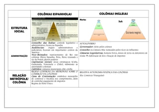 COLÔNIAS ESPANHOLAS COLÔNIAS INGLESAS
ESTRUTURA
SOCIAL
Norte:
ADMINISTRAÇÃO
Conselho das Índias: controle legislativo e
administrativo; ficava na Espanha
Audiências: órgãos administrativos e
judiciários; ficavam em importantes centros da
América
Vice-Reinados: representantes do Rei nas
colônias (Nova Espanha, Peru, Nova Granada e
rio da Prata); plenos poderes
Capitanias Gerais: áreas estratégicas (Cuba,
Guatemala, Venezuela e Chile); submissão às
autoridades coloniais
Cabildos: câmaras municipais; elite criolla
AUTOGOVERNO
Governador: eleito pelos colonos
Conselho ou Câmara Alta: nomeados pelos ricos ou influentes
Câmaras Legislativas, homens livres, donos de terra ou detentores de
renda à elaboração de leis e fixação de impostos
RELAÇÃO
METRÓPOLE/
COLÔNIA
RÍGIDO CONTROLE DA METRÓPOLE SOBRE O
COMÉRCIO DA COLÔNIAS
Casa de Contratação: estabelece monopólio
do comércio e fiscaliza seu cumprimento, além
de controlar pagamento de impostos
Regime de Porto Único.
RELATIVA AUTONOMIA POLÍTICA DAS COLÔNIAS
(Ex: Comércio Triangular)
Sul:
 