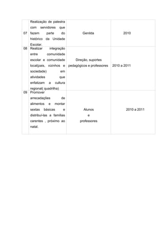 Realização de palestra
    com      servidores     que
07 fazem         parte       do             Genilda                  2010
    histórico da Unidade
   Escolar.
08 Realizar        integração
    entre        comunidade
    escolar e comunidade               Direção, suportes
    local(pais, vizinhos e         pedagógicos e professores   2010 a 2011
    sociedade)              em
    atividades              que
    enfatizam     a      cultura
   regional( quadrilha)
09 Promover
    arrecadações             de
    alimentos     e      montar
    sextas     básicas        e             Alunos                     2010 a 2011
    distribuí-las a famílias                   e
    carentes , próximo ao                 professores
    natal.
 