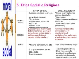  
ÉTICA SOCIAL ÉTICA RELIGIOSA
PRINCI-
PIOS
• Busca os princípios na própria
convivência humana;
* São flexíveis;
• Adaptam-se a mudanças
históricas.
• Base na razão
humana(antropocêntrica)
* Busca os princípios nos
dogmas da religião;
* São rígidos;
* Não comportam mudanças
históricas.
* Base na vontade divina
(teocentrica).
MEIOS
Busca os meios da efetivação
do bem nas forças que regem
as mudanças sociais: poderes
políticos, econômicos e
culturais (mídia, escola,...)
Tem nos mandamentos
divinos (Corão, 10
mandamentos, 8
verdades,...) os meios para
a realização do bem para a
sociedade.
FINS • Atingir o bem comum, isto
é, o que é melhor para a
sociedade;
* Ética imanente.
-Tem como fim último atingir
o Bem Supremo: Deus;
- Ética transcendente,
projetando o ser humano
para além deste mundo
material; sentido eterno à
5. Ética Social e Religiosa
 