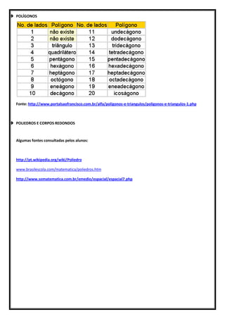  POLÍGONOS




   Fonte: http://www.portalsaofrancisco.com.br/alfa/poligonos-e-triangulos/poligonos-e-triangulos-1.php



 POLIEDROS E CORPOS REDONDOS



   Algumas fontes consultadas pelos alunos:



   http://pt.wikipedia.org/wiki/Poliedro

   www.brasilescola.com/matematica/poliedros.htm

   http://www.somatematica.com.br/emedio/espacial/espacial7.php
 