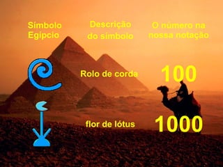 Símbolo    Descrição        O número na
Egípcio    do símbolo      nossa notação



          Rolo de corda
                             100

           flor de lótus
                            1000
 
