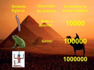 Símbolo   Descrição     O número na
Egípcio   do símbolo   nossa notação

            Dedo a
           apontar      10000

            Girino     100000

                       1000000
 