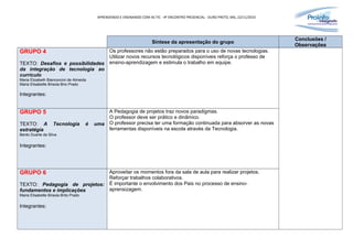 APRENDENDO E ENSINANDO COM AS TIC - 4º ENCONTRO PRESENCIAL - OURO PRETO, MG, 22/11/2010
Síntese da apresentação do grupo
Conclusões /
Observações
GRUPO 4
TEXTO: Desafios e possibilidades
da integração de tecnologia ao
currículo
Maria Elizabeth Bianconcini de Almeida
Maria Elisabette Brisola Brio Prado
Integrantes:
Os professores não estão preparados para o uso de novas tecnologias.
Utilizar novos recursos tecnológicos disponíveis reforça o professo de
ensino-aprendizagem e estimula o trabalho em equipe.
GRUPO 5
TEXTO: A Tecnologia é uma
estratégia
Bento Duarte da Silva
Integrantes:
A Pedagogia de projetos traz novos paradigmas.
O professor deve ser prático e dinãmico.
O professor precisa ter uma formação continuada para absorver as novas
ferramentas disponíveis na escola através da Tecnologia.
GRUPO 6
TEXTO: Pedagogia de projetos:
fundamentos e implicações
Maria Elisabette Brisola Brito Prado
Integrantes:
Aproveitar os momentos fora da sala de aula para realizar projetos.
Reforçar trabalhos colaborativos.
É importante o envolvimento dos Pais no processo de ensino-
aprensizagem.
 