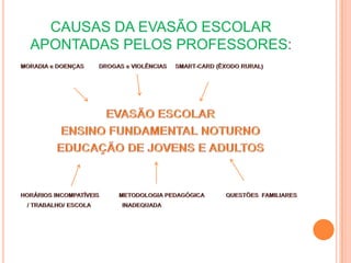 CAUSAS DA EVASÃO ESCOLAR APONTADAS PELOS PROFESSORES:MORADIA e DOENÇAS         DROGAS e VIOLÊNCIAS     SMART-CARD (ÊXODO RURAL)EVASÃO ESCOLARENSINO FUNDAMENTAL NOTURNOEDUCAÇÃO DE JOVENS E ADULTOSHORÁRIOS INCOMPATÍVEIS            METODOLOGIA PEDAGÓGICA             QUESTÕES  FAMILIARES    / TRABALHO/ ESCOLA                   INADEQUADA