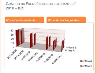 Gráfico da Frequência dos estudantes / 2010 – ejaNº efetivo de matrículaNº de alunos frequentes