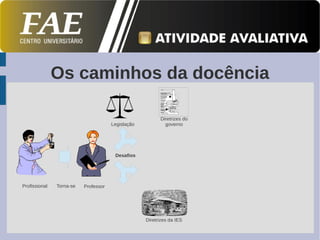 Os caminhos da docência

                                                         Diretrizes do
                                      Legislação           governo




                                       Desafios




Profissional   Torna-se   Professor




                                                   Diretrizes da IES
 