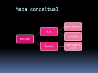 Mapa conceitual


                       aprendizagem
             aluno
                        tecnologias
 professor

                       Participação
             familia
                          ativa
 
