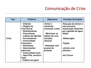 Comunicação de Crise

    Tipo         Públicos            Objectivos       Exemplo de Acções

           - Clientes             -Evitar e          -Reacção da Unicer a
           - Órgãos de            minimizar          uma provável
           Com.Social             eventuais crises   intoxicação alimentar
           - Distribuidores                          por ingestão da água
           - Prescritores         - Minimizar os     Vitalis
           - Líderes de Opinião   efeitos de uma
Crise      - Fornecedores         situação           -Volkswagen
           - Comunidade           adversa
           Financeira                                -Toyota
           - Sindicatos           - Relações com
           - Associações          grupos de          -Johson and
           patronais              pressão            Johnson
           - Comunidade local
           - Adm.Púb. central e                      -Air France
           local
           - Público em geral
 