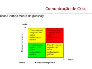Comunicação de Crise
Risco/Conhecimento do público):
 