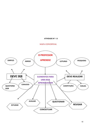 ATIVIDADE Nº: 1.5


                                  Mapa Conceitual




                                O PROFESSOR

  SIMPLES         AMIGO
                                  APRENDIZ               LEITURAS         PESQUISAS




    DEVE SER                    ELEMENTOS PARA                  DEVE REALIZAR
                                   UMA BOA
                                 APRENDIZAGEM
               CORAJOSO
QUESTIONA                                                   COMPETIÇÕES     FORUNS
DOR




                      AVALIAR                  QUESTIONAR
     ESTUDAR                                                          REVISAR
                                  CONCEITUAR




                                                                              82
 