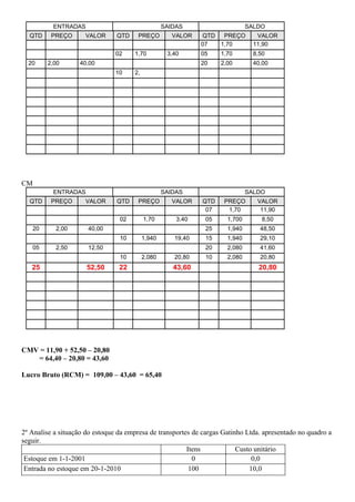 ENTRADAS                                 SAIDAS                     SALDO
  QTD     PREÇO      VALOR      QTD    PREÇO          VALOR   QTD  PREÇO         VALOR
                                                              07  1,70          11,90
                                02    1,70          3,40      05    1,70        8,50
  20    2,00       40,00                                      20    2,00        40,00
                                10    2,




CM
          ENTRADAS                                 SAIDAS                     SALDO
  QTD     PREÇO      VALOR      QTD    PREÇO          VALOR   QTD    PREÇO       VALOR
                                                               07     1,70        11,90
                                 02        1,70        3,40    05     1,700        8,50
   20      2,00       40,00                                    25     1,940       48,50
                                 10        1,940      19,40    15     1,940       29,10
   05      2,50       12,50                                    20     2,080       41,60
                                 10        2,080      20,80    10     2,080       20,80
   25                 52,50      22                   43,60                      20,80




CMV = 11,90 + 52,50 – 20,80
   = 64,40 – 20,80 = 43,60

Lucro Bruto (RCM) = 109,00 – 43,60 = 65,40




2º Analise a situação do estoque da empresa de transportes de cargas Gatinho Ltda. apresentado no quadro a
seguir.
                                                         Itens            Custo unitário
 Estoque em 1-1-2001                                       0                   0,0
 Entrada no estoque em 20-1-2010                          100                 10,0
 