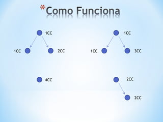 1CC               1CC



1CC         2CC   1CC          3CC




      4CC                2CC



                               2CC
 