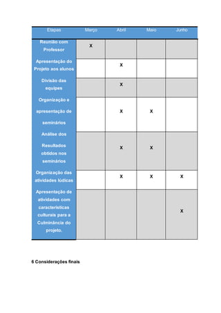 Etapas Março Abril Maio Junho
Reunião com
Professor
X
Apresentação do
Projeto aos alunos
X
Divisão das
equipes
X
Organização e
apresentação de
seminários
X X
Análise dos
Resultados
obtidos nos
seminários
X X
Organização das
atividades lúdicas
X X X
Apresentação de
atividades com
características
culturais para a
Culminância do
projeto.
X
6 Considerações finais
 