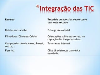 Recurso                            Tutoriais ou apostilas sobre como
                                   usar este recurso


Roteiro do trabalho                Entrega do material

Filmadoras/Câmeras/Celular         Orientações sobre uso correto na
                                   captação das imagens/vídeos.
Computador: Movie Maker, Prezzi,   Tutorias na internet
outros,…
Figurino                           Clips já existentes da música
                                   escolhida.
 