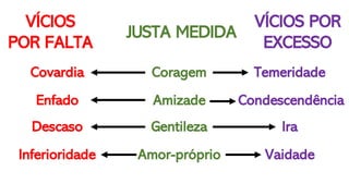 VÍCIOS
POR FALTA
JUSTA MEDIDA
VÍCIOS POR
EXCESSO
Coragem
Covardia Temeridade
Amizade
Enfado Condescendência
Gentileza
Descaso Ira
Amor-próprio
Inferioridade Vaidade
 