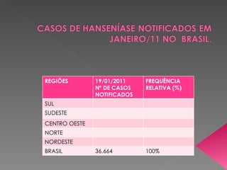 REGIÕES 19/01/2011 FREQUÊNCIA
Nº DE CASOS RELATIVA (%)
NOTIFICADOS
SUL
SUDESTE
CENTRO OESTE
NORTE
NORDESTE
BRASIL 36.664 100%