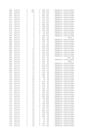 666 jureia 5 181 1 290 130 Tabebuia cassinoides
667 jureia 5 181 2 550 130 Tabebuia cassinoides
668 retiro 1 1 1 630 130 Tabebuia cassinoides
669 retiro 1 2 1 425 120 Tabebuia cassinoides
670 retiro 1 2 2 235 120 Tabebuia cassinoides
671 retiro 1 2 3 475 120 Tabebuia cassinoides
672 retiro 1 3 4 125 120 Tabebuia cassinoides
673 retiro 1 3 5 200 120 Tabebuia cassinoides
674 retiro 1 3 6 480 120 Tabebuia cassinoides
675 retiro 1 3 7 390 120 Tabebuia cassinoides
676 retiro 1 4 2 390 140 Tabebuia cassinoides
677 retiro 1 4 3 295 140 Tabebuia cassinoides
678 retiro 1 4 4 80 140 Tabebuia cassinoides
679 retiro 1 4 5 65 140 Tabebuia cassinoides
680 retiro 1 5 1 445 125 Tabebuia cassinoides
681 retiro 1 6 1 160 60 Mela 1
682 retiro 1 7 1 450 140 Tabebuia cassinoides
683 retiro 1 8 1 260 90 Tabebuia cassinoides
684 retiro 1 8 2 170 90 Tabebuia cassinoides
685 retiro 1 9 1 415 130 Tabebuia cassinoides
686 retiro 1 9 2 240 130 Tabebuia cassinoides
687 retiro 1 10 1 335 110 Tabebuia cassinoides
688 retiro 1 11 1 590 120 Tabebuia cassinoides
689 retiro 1 12 1 250 100 Tabebuia cassinoides
690 retiro 1 12 2 180 100 Tabebuia cassinoides
691 retiro 1 13 1 425 100 Tabebuia cassinoides
692 retiro 1 14 1 920 90 Ilex sp
693 retiro 1 15 1 155 80 Tabebuia cassinoides
694 retiro 1 16 1 330 80 Mela 1
695 retiro 1 16 2 135 80 Tabebuia cassinoides
696 retiro 1 17 1 610 150 Tabebuia cassinoides
697 retiro 1 18 1 620 170 Tabebuia cassinoides
698 retiro 1 18 2 285 170 Tabebuia cassinoides
699 retiro 1 19 1 470 90 Tabebuia cassinoides
700 retiro 1 19 2 100 90 Tabebuia cassinoides
701 retiro 1 19 3 220 90 Tabebuia cassinoides
702 retiro 1 20 1 290 90 Tabebuia cassinoides
703 retiro 1 20 2 85 90 Tabebuia cassinoides
704 retiro 1 20 3 70 90 Tabebuia cassinoides
705 retiro 1 20 4 105 90 Tabebuia cassinoides
706 retiro 1 21 1 265 85 Tabebuia cassinoides
707 retiro 1 21 2 135 85 Tabebuia cassinoides
708 retiro 1 21 3 275 85 Tabebuia cassinoides
709 retiro 1 21 4 500 85 Tabebuia cassinoides
710 retiro 1 22 1 540 130 Tabebuia cassinoides
711 retiro 1 23 1 380 100 Tabebuia cassinoides
712 retiro 1 23 2 530 100 Tabebuia cassinoides
713 retiro 1 23 3 585 100 Tabebuia cassinoides
714 retiro 1 23 4 180 100 Tabebuia cassinoides
715 retiro 1 23 5 70 100 Tabebuia cassinoides
716 retiro 1 23 6 85 100 Tabebuia cassinoides
717 retiro 1 23 7 220 100 Tabebuia cassinoides
718 retiro 1 23 8 80 100 Tabebuia cassinoides
719 retiro 1 23 9 100 100 Tabebuia cassinoides
720 retiro 1 24 1 310 80 Tabebuia cassinoides
721 retiro 1 25 1 485 120 Tabebuia cassinoides
722 retiro 1 25 2 370 120 Tabebuia cassinoides
723 retiro 1 26 1 185 60 Tabebuia cassinoides
724 retiro 1 26 2 265 60 Tabebuia cassinoides
725 retiro 1 26 3 70 60 Tabebuia cassinoides
726 retiro 1 26 4 70 60 Tabebuia cassinoides
727 retiro 1 26 5 45 60 Tabebuia cassinoides
728 retiro 1 26 6 110 60 Tabebuia cassinoides
729 retiro 1 26 7 275 160 Tabebuia cassinoides
 