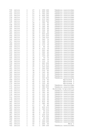 730 retiro 1 27 1 490 140 Tabebuia cassinoides
731 retiro 1 27 2 460 140 Tabebuia cassinoides
732 retiro 1 27 3 345 140 Tabebuia cassinoides
733 retiro 1 27 4 400 140 Tabebuia cassinoides
734 retiro 1 27 5 150 140 Tabebuia cassinoides
735 retiro 1 27 6 210 140 Tabebuia cassinoides
736 retiro 1 27 7 305 140 Tabebuia cassinoides
737 retiro 1 28 1 390 90 Tabebuia cassinoides
738 retiro 1 28 2 150 90 Tabebuia cassinoides
739 retiro 1 28 3 160 90 Tabebuia cassinoides
740 retiro 1 28 4 250 90 Tabebuia cassinoides
741 retiro 1 28 5 330 90 Tabebuia cassinoides
742 retiro 1 28 6 200 90 Tabebuia cassinoides
743 retiro 1 28 1 465 100 Tabebuia cassinoides
744 retiro 1 28 2 245 100 Tabebuia cassinoides
745 retiro 1 29 3 190 100 Tabebuia cassinoides
746 retiro 1 30 1 240 70 Tabebuia cassinoides
747 retiro 1 30 2 160 70 Tabebuia cassinoides
748 retiro 1 30 3 190 70 Tabebuia cassinoides
749 retiro 1 30 4 115 70 Tabebuia cassinoides
750 retiro 1 30 5 90 70 Tabebuia cassinoides
751 retiro 1 30 6 215 70 Tabebuia cassinoides
752 retiro 1 31 1 305 80 Tabebuia cassinoides
753 retiro 1 32 1 300 90 Tabebuia cassinoides
754 retiro 1 32 2 285 90 Tabebuia cassinoides
755 retiro 1 33 1 150 60 Tabebuia cassinoides
756 retiro 1 34 1 70 70 Tabebuia cassinoides
757 retiro 1 34 2 300 70 Tabebuia cassinoides
758 retiro 1 34 3 110 70 Tabebuia cassinoides
759 retiro 1 35 1 445 100 Tabebuia cassinoides
760 retiro 1 36 1 475 110 Tabebuia cassinoides
761 retiro 1 37 1 355 100 Tabebuia cassinoides
762 retiro 1 37 2 295 100 Tabebuia cassinoides
763 retiro 1 38 1 230 80 Tabebuia cassinoides
764 retiro 1 38 2 140 80 Tabebuia cassinoides
765 retiro 1 39 1 510 90 Tabebuia cassinoides
766 retiro 1 40 1 200 80 Tabebuia cassinoides
767 retiro 1 41 1 320 120 Tabebuia cassinoides
768 retiro 1 42 1 170 40 Myrtaceae 3
769 retiro 1 42 2 130 40 Myrtaceae 3
770 retiro 1 42 3 120 40 Myrtaceae 3
771 retiro 1 43 1 445 100 Tabebuia cassinoides
772 retiro 1 43 2 380 100 Tabebuia cassinoides
773 retiro 1 44 1 260 90 Alchornea triplinervia
774 retiro 1 45 1 325 90 Tabebuia cassinoides
775 retiro 1 45 2 180 90 Tabebuia cassinoides
776 retiro 1 45 3 110 90 Tabebuia cassinoides
777 retiro 1 46 1 320 90 Tabebuia cassinoides
778 retiro 1 46 2 130 90 Tabebuia cassinoides
779 retiro 1 46 3 230 90 Tabebuia cassinoides
780 retiro 1 46 4 410 90 Tabebuia cassinoides
781 retiro 1 47 1 380 80 Tabebuia cassinoides
782 retiro 1 47 2 70 80 Tabebuia cassinoides
783 retiro 1 48 1 420 110 Tabebuia cassinoides
784 retiro 1 48 2 180 110 Tabebuia cassinoides
785 retiro 1 48 3 30 110 Tabebuia cassinoides
786 retiro 1 48 4 60 110 Tabebuia cassinoides
787 retiro 1 48 5 120 110 Tabebuia cassinoides
788 retiro 1 49 1 470 100 Tabebuia cassinoides
789 retiro 1 49 2 60 100 Tabebuia cassinoides
790 retiro 1 49 3 140 100 Tabebuia cassinoides
791 retiro 1 49 4 240 100 Tabebuia cassinoides
792 retiro 1 50 1 200 50 Mela 1
793 retiro 1 51 1 390 100 Tabebuia cassinoides
 