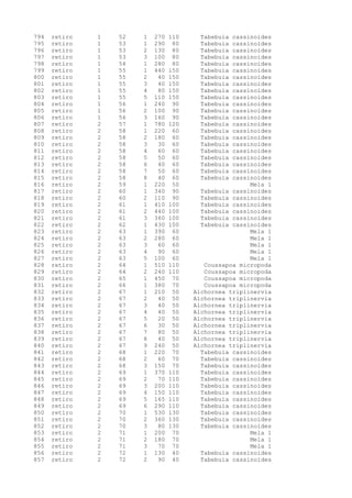 794 retiro 1 52 1 270 110 Tabebuia cassinoides
795 retiro 1 53 1 290 80 Tabebuia cassinoides
796 retiro 1 53 2 130 80 Tabebuia cassinoides
797 retiro 1 53 3 100 80 Tabebuia cassinoides
798 retiro 1 54 1 280 80 Tabebuia cassinoides
799 retiro 1 55 1 440 150 Tabebuia cassinoides
800 retiro 1 55 2 40 150 Tabebuia cassinoides
801 retiro 1 55 3 40 150 Tabebuia cassinoides
802 retiro 1 55 4 80 150 Tabebuia cassinoides
803 retiro 1 55 5 110 150 Tabebuia cassinoides
804 retiro 1 56 1 240 90 Tabebuia cassinoides
805 retiro 1 56 2 100 90 Tabebuia cassinoides
806 retiro 1 56 3 160 90 Tabebuia cassinoides
807 retiro 2 57 1 780 120 Tabebuia cassinoides
808 retiro 2 58 1 220 60 Tabebuia cassinoides
809 retiro 2 58 2 180 60 Tabebuia cassinoides
810 retiro 2 58 3 30 60 Tabebuia cassinoides
811 retiro 2 58 4 60 60 Tabebuia cassinoides
812 retiro 2 58 5 50 60 Tabebuia cassinoides
813 retiro 2 58 6 40 60 Tabebuia cassinoides
814 retiro 2 58 7 50 60 Tabebuia cassinoides
815 retiro 2 58 8 40 60 Tabebuia cassinoides
816 retiro 2 59 1 220 50 Mela 1
817 retiro 2 60 1 340 90 Tabebuia cassinoides
818 retiro 2 60 2 110 90 Tabebuia cassinoides
819 retiro 2 61 1 410 100 Tabebuia cassinoides
820 retiro 2 61 2 440 100 Tabebuia cassinoides
821 retiro 2 61 3 360 100 Tabebuia cassinoides
822 retiro 2 62 1 430 100 Tabebuia cassinoides
823 retiro 2 63 1 390 60 Mela 1
824 retiro 2 63 2 280 60 Mela 1
825 retiro 2 63 3 60 60 Mela 1
826 retiro 2 63 4 90 60 Mela 1
827 retiro 2 63 5 100 60 Mela 1
828 retiro 2 64 1 510 110 Coussapoa micropoda
829 retiro 2 64 2 240 110 Coussapoa micropoda
830 retiro 2 65 1 450 70 Coussapoa micropoda
831 retiro 2 66 1 380 70 Coussapoa micropoda
832 retiro 2 67 1 210 50 Alchornea triplinervia
833 retiro 2 67 2 40 50 Alchornea triplinervia
834 retiro 2 67 3 40 50 Alchornea triplinervia
835 retiro 2 67 4 40 50 Alchornea triplinervia
836 retiro 2 67 5 20 50 Alchornea triplinervia
837 retiro 2 67 6 30 50 Alchornea triplinervia
838 retiro 2 67 7 80 50 Alchornea triplinervia
839 retiro 2 67 8 40 50 Alchornea triplinervia
840 retiro 2 67 9 240 50 Alchornea triplinervia
841 retiro 2 68 1 220 70 Tabebuia cassinoides
842 retiro 2 68 2 60 70 Tabebuia cassinoides
843 retiro 2 68 3 150 70 Tabebuia cassinoides
844 retiro 2 69 1 370 110 Tabebuia cassinoides
845 retiro 2 69 2 70 110 Tabebuia cassinoides
846 retiro 2 69 3 200 110 Tabebuia cassinoides
847 retiro 2 69 4 150 110 Tabebuia cassinoides
848 retiro 2 69 5 165 110 Tabebuia cassinoides
849 retiro 2 69 6 290 110 Tabebuia cassinoides
850 retiro 2 70 1 530 130 Tabebuia cassinoides
851 retiro 2 70 2 360 130 Tabebuia cassinoides
852 retiro 2 70 3 80 130 Tabebuia cassinoides
853 retiro 2 71 1 200 70 Mela 1
854 retiro 2 71 2 180 70 Mela 1
855 retiro 2 71 3 70 70 Mela 1
856 retiro 2 72 1 130 40 Tabebuia cassinoides
857 retiro 2 72 2 90 40 Tabebuia cassinoides
 