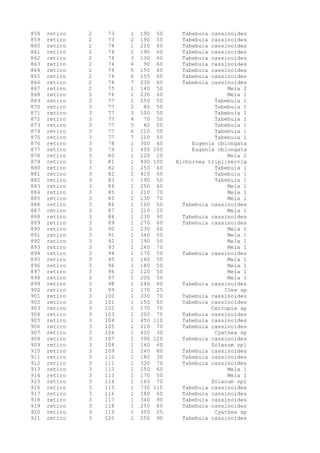 858 retiro 2 73 1 190 50 Tabebuia cassinoides
859 retiro 2 73 2 190 50 Tabebuia cassinoides
860 retiro 2 74 1 210 60 Tabebuia cassinoides
861 retiro 2 74 2 190 60 Tabebuia cassinoides
862 retiro 2 74 3 130 60 Tabebuia cassinoides
863 retiro 2 74 4 90 60 Tabebuia cassinoides
864 retiro 2 74 5 150 60 Tabebuia cassinoides
865 retiro 2 74 6 155 60 Tabebuia cassinoides
866 retiro 2 74 7 230 60 Tabebuia cassinoides
867 retiro 2 75 1 140 50 Mela 2
868 retiro 3 76 1 230 60 Mela 1
869 retiro 3 77 1 250 50 Tabebuia 1
870 retiro 3 77 2 80 50 Tabebuia 1
871 retiro 3 77 3 100 50 Tabebuia 1
872 retiro 3 77 4 70 50 Tabebuia 1
873 retiro 3 77 5 60 50 Tabebuia 1
874 retiro 3 77 6 110 50 Tabebuia 1
875 retiro 3 77 7 110 50 Tabebuia 1
876 retiro 3 78 1 300 40 Eugenia oblongata
877 retiro 3 79 1 450 100 Eugenia oblongata
878 retiro 3 80 1 220 20 Mela 2
879 retiro 3 81 1 490 100 Alchornea triplinervia
880 retiro 3 82 1 250 60 Tabebuia 1
881 retiro 3 82 2 410 60 Tabebuia 1
882 retiro 3 83 1 190 50 Tabebuia 1
883 retiro 3 84 1 250 60 Mela 1
884 retiro 3 85 1 210 70 Mela 1
885 retiro 3 85 2 130 70 Mela 1
886 retiro 3 86 1 160 50 Tabebuia cassinoides
887 retiro 3 87 1 210 20 Mela 1
888 retiro 3 88 1 230 90 Tabebuia cassinoides
889 retiro 3 89 1 270 60 Tabebuia cassinoides
890 retiro 3 90 1 230 60 Mela 1
891 retiro 3 91 1 340 50 Mela 1
892 retiro 3 92 1 190 50 Mela 1
893 retiro 3 93 1 240 70 Mela 1
894 retiro 3 94 1 170 50 Tabebuia cassinoides
895 retiro 3 95 1 160 50 Mela 1
896 retiro 3 96 1 180 50 Mela 1
897 retiro 3 96 2 120 50 Mela 1
898 retiro 3 97 1 200 50 Mela 1
899 retiro 3 98 1 240 80 Tabebuia cassinoides
900 retiro 3 99 1 170 25 Ilex sp
901 retiro 3 100 1 330 70 Tabebuia cassinoides
902 retiro 3 101 1 150 50 Tabebuia cassinoides
903 retiro 3 102 1 170 70 Cecropia sp
904 retiro 3 103 1 200 70 Tabebuia cassinoides
905 retiro 3 104 1 450 110 Tabebuia cassinoides
906 retiro 3 105 1 210 70 Tabebuia cassinoides
907 retiro 3 106 1 420 30 Cyathea sp
908 retiro 3 107 1 390 120 Tabebuia cassinoides
909 retiro 3 108 1 160 60 Solanum sp1
910 retiro 3 109 1 240 80 Tabebuia cassinoides
911 retiro 3 110 1 180 30 Tabebuia cassinoides
912 retiro 3 111 1 330 70 Tabebuia cassinoides
913 retiro 3 112 1 250 60 Mela 1
914 retiro 3 113 1 170 50 Mela 1
915 retiro 3 114 1 160 70 Solanum sp2
916 retiro 3 115 1 730 110 Tabebuia cassinoides
917 retiro 3 116 1 180 60 Tabebuia cassinoides
918 retiro 3 117 1 340 90 Tabebuia cassinoides
919 retiro 3 118 1 250 80 Tabebuia cassinoides
920 retiro 3 119 1 350 25 Cyathea sp
921 retiro 3 120 1 250 90 Tabebuia cassinoides
 